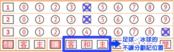 圖2-1：足球、冰球等遊戲玩法填寫方式