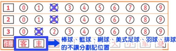 圖2：棒球、籃球、網球等遊戲玩法填寫方式