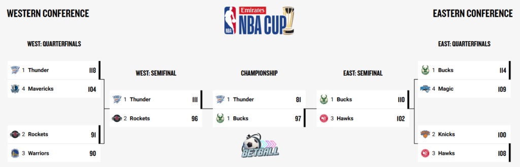 nba 盃 2024 NBA Cup