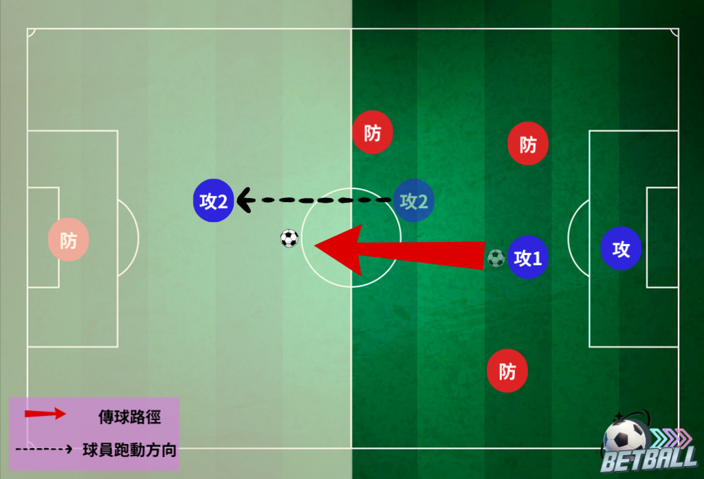 傳球當下，進攻方2號的球員沒有超過半場