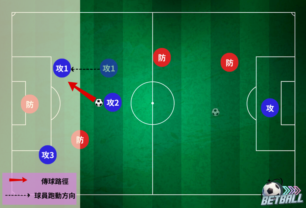 1號球員與3號球員都不構成越位